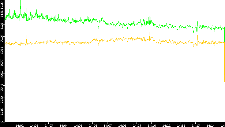 Entropy of Port vs. Time