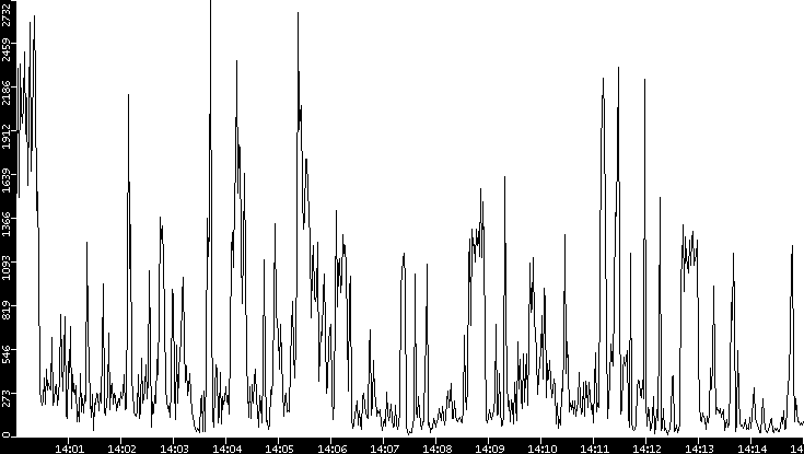 Throughput vs. Time