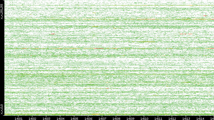 Dest. IP vs. Time