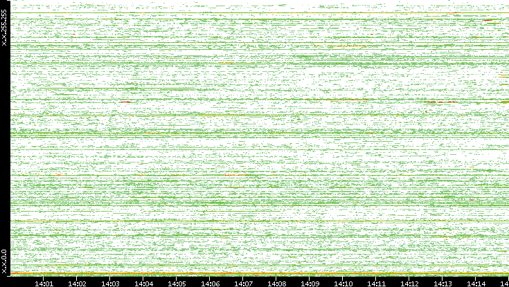 Src. IP vs. Time