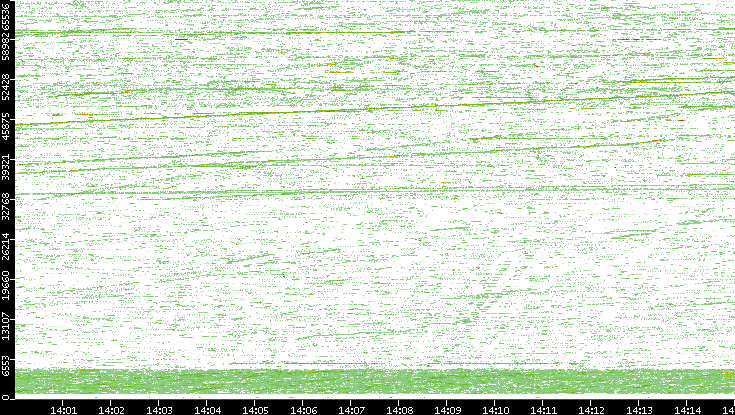 Src. Port vs. Time