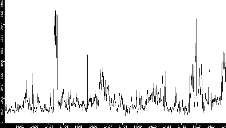 Throughput vs. Time