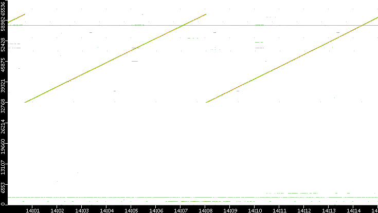 Dest. Port vs. Time