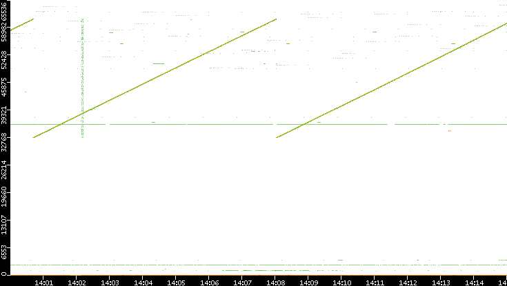 Src. Port vs. Time