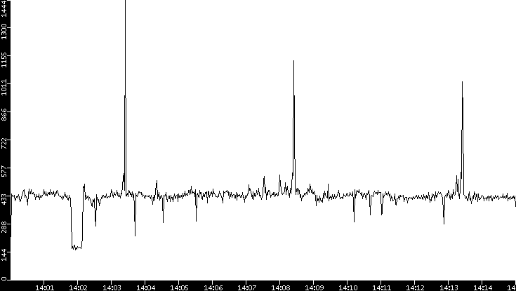 Throughput vs. Time