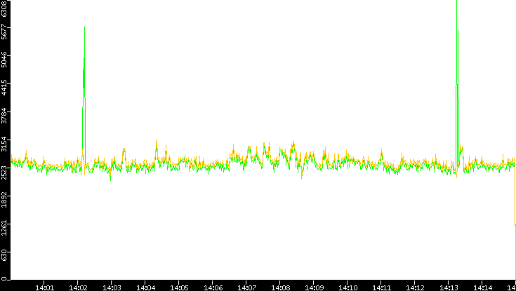 Entropy of Port vs. Time