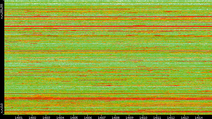 Dest. IP vs. Time