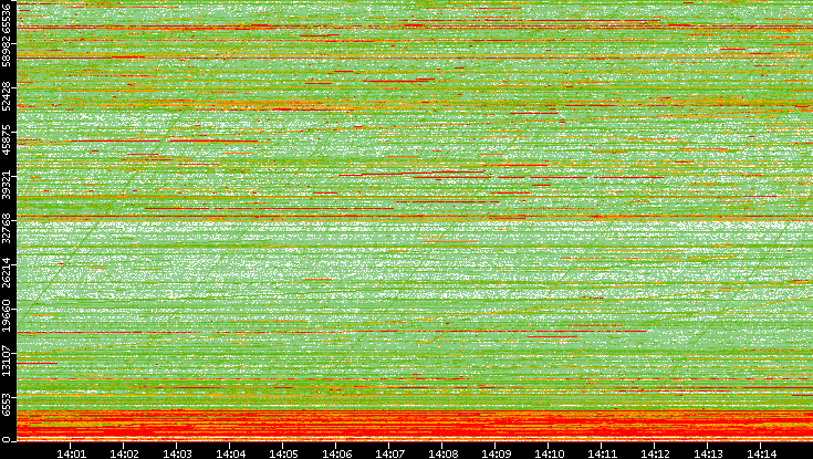 Dest. Port vs. Time