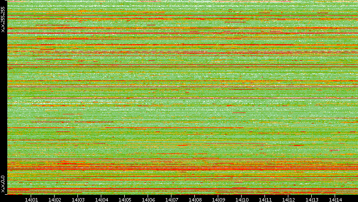 Src. IP vs. Time