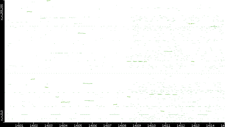 Dest. IP vs. Time