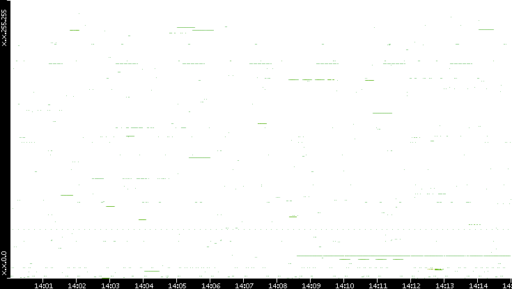 Src. IP vs. Time