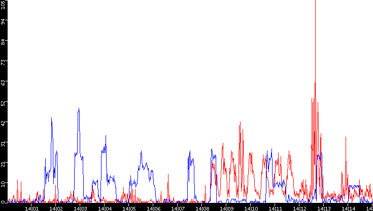 Nb. of Packets vs. Time