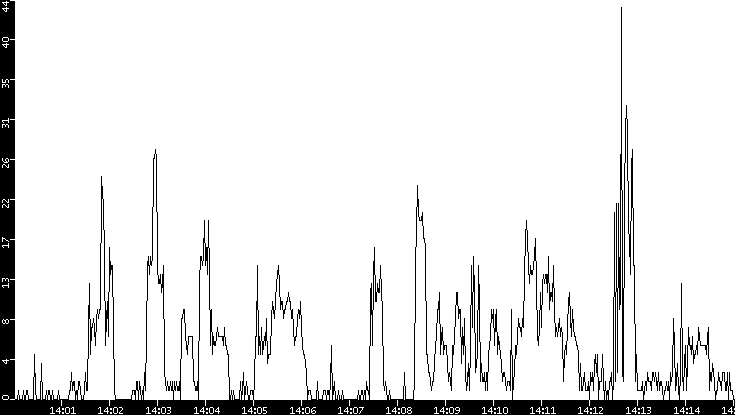 Throughput vs. Time