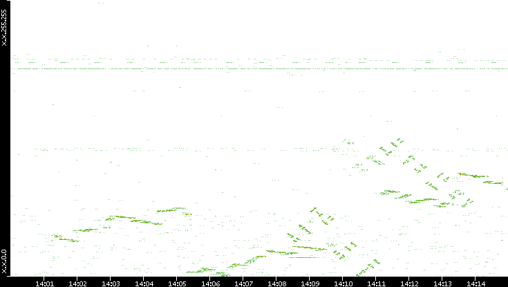 Dest. IP vs. Time