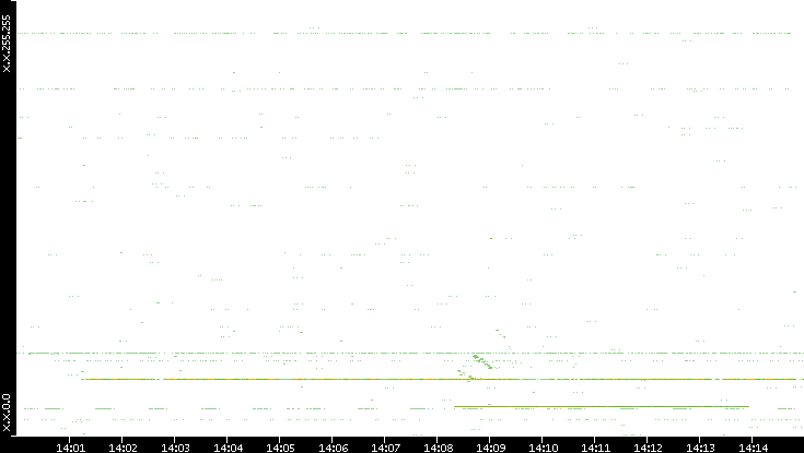 Src. IP vs. Time