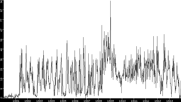 Throughput vs. Time