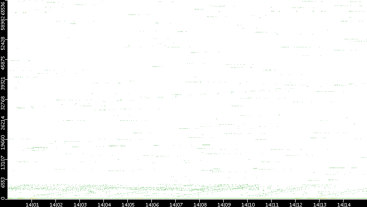 Dest. Port vs. Time