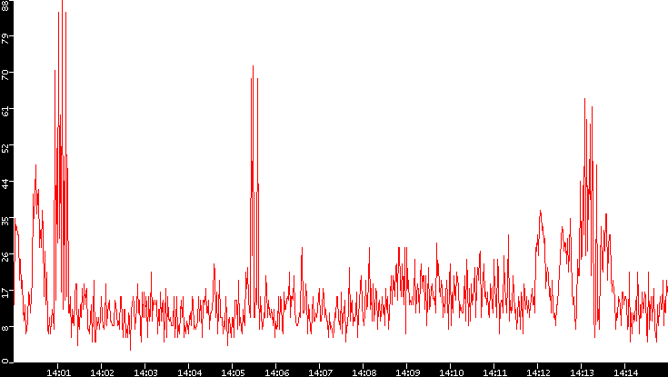 Nb. of Packets vs. Time