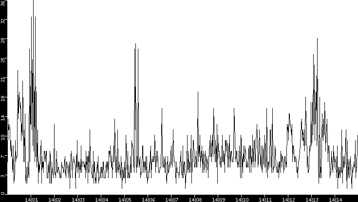 Throughput vs. Time