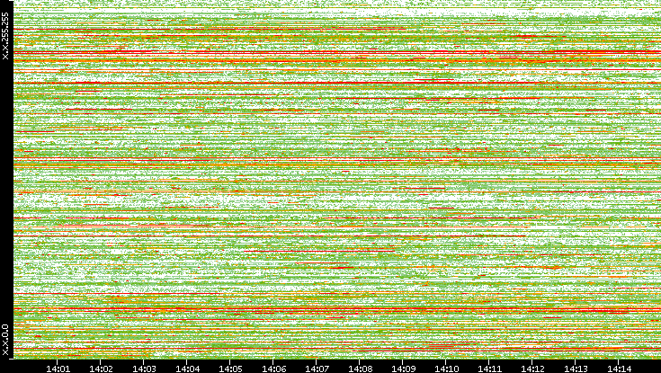 Dest. IP vs. Time