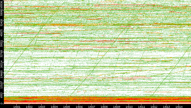 Dest. Port vs. Time