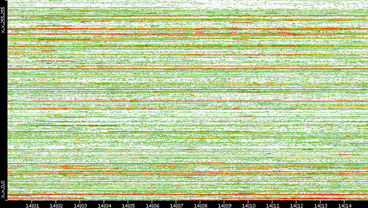 Src. IP vs. Time