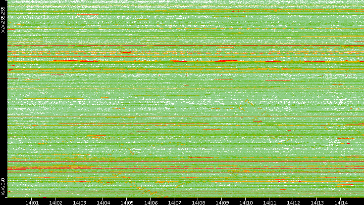 Dest. IP vs. Time