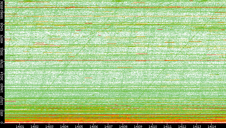 Dest. Port vs. Time