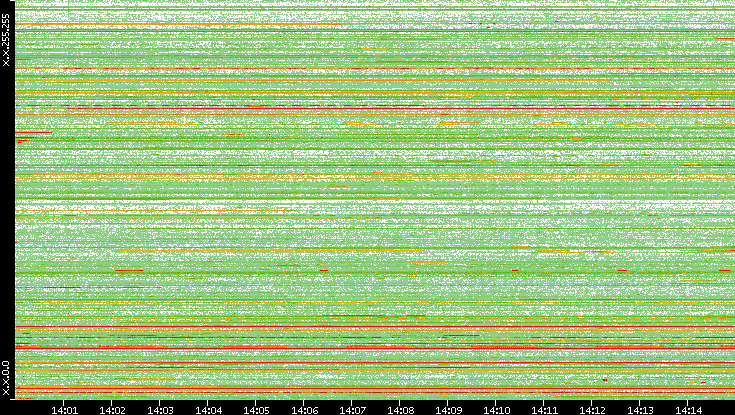 Src. IP vs. Time