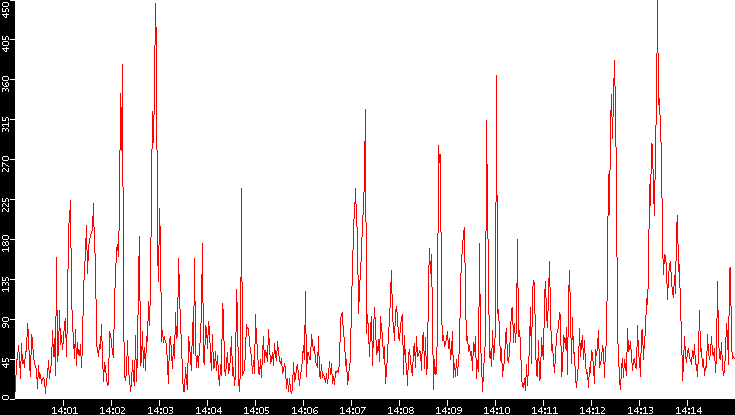 Nb. of Packets vs. Time