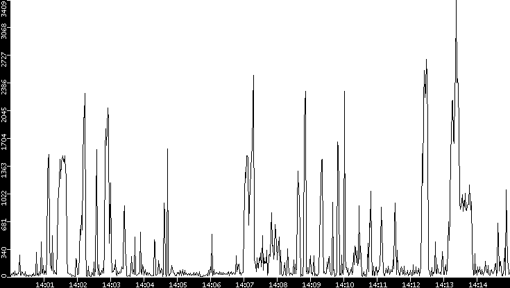 Throughput vs. Time