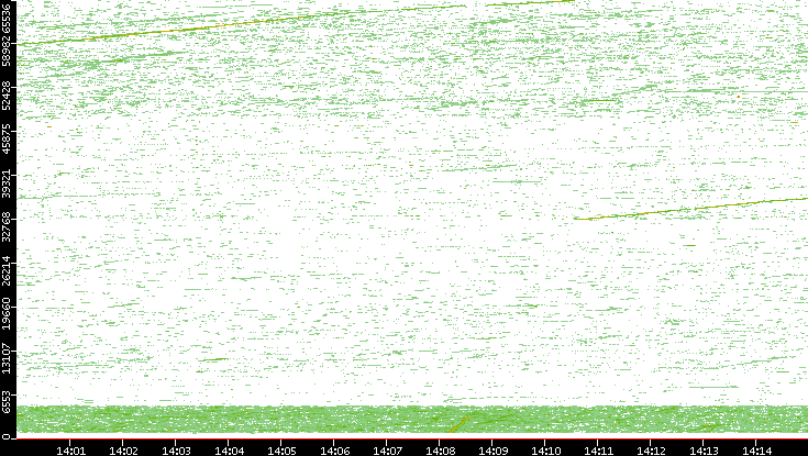 Dest. Port vs. Time