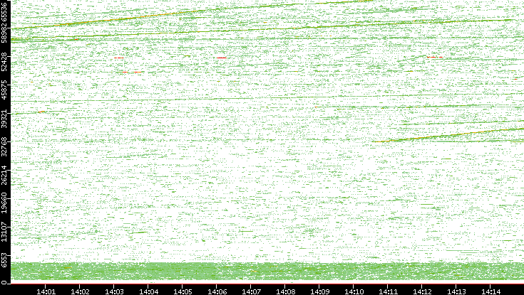 Src. Port vs. Time