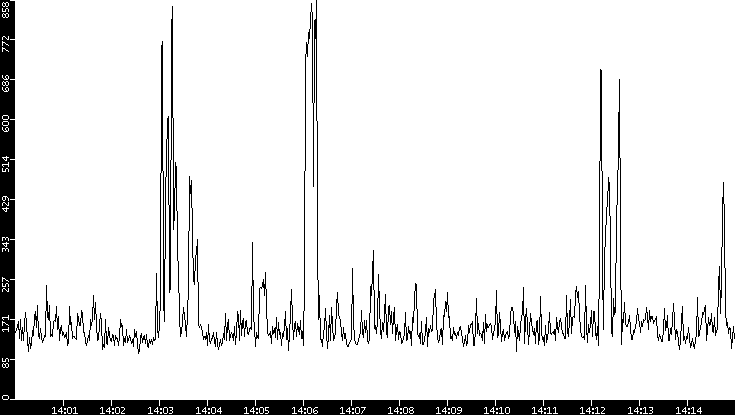 Average Packet Size vs. Time