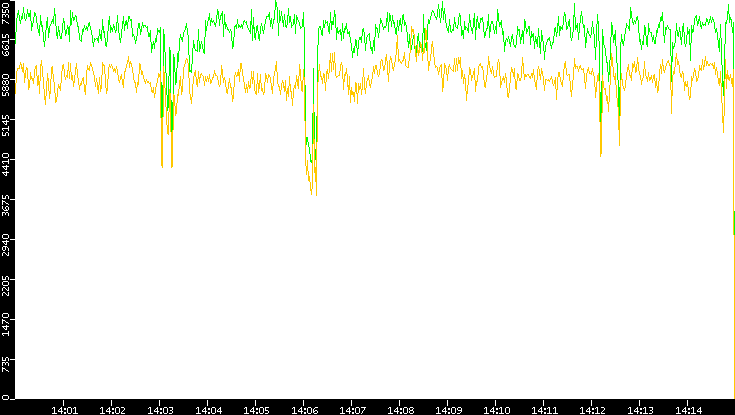 Entropy of Port vs. Time