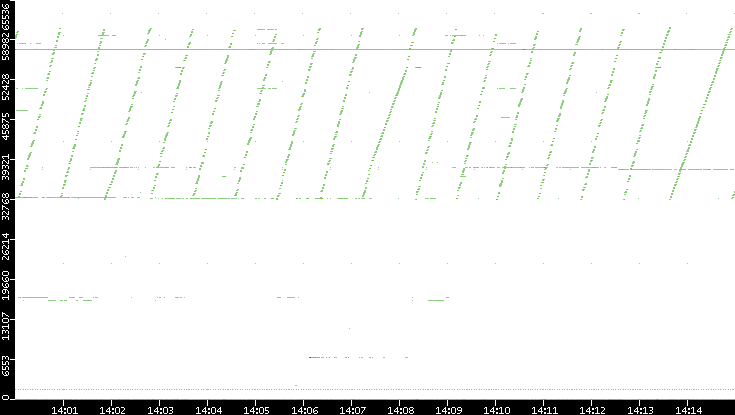 Dest. Port vs. Time