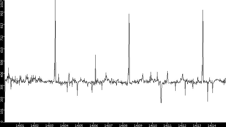 Throughput vs. Time