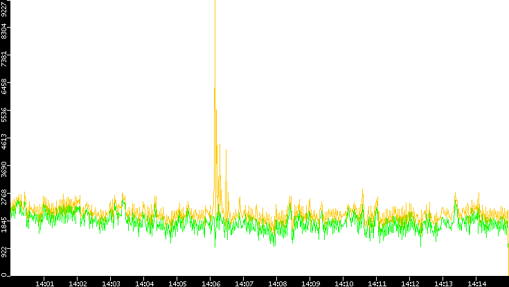 Entropy of Port vs. Time