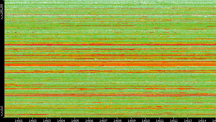 Src. IP vs. Time