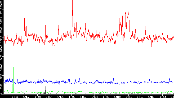 Nb. of Packets vs. Time