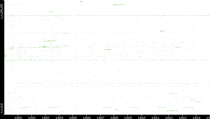 Dest. IP vs. Time