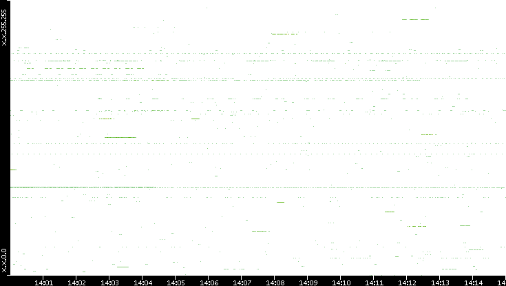 Src. IP vs. Time