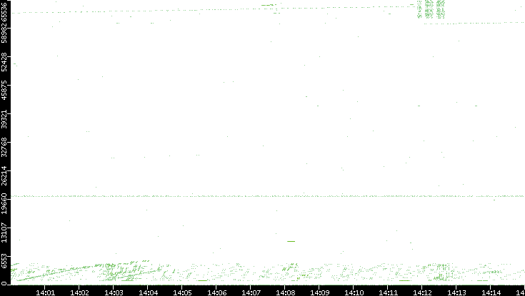 Src. Port vs. Time