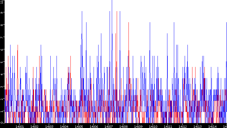 Nb. of Packets vs. Time