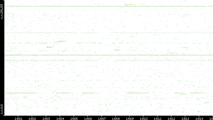 Dest. IP vs. Time