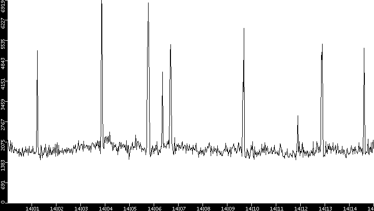 Throughput vs. Time