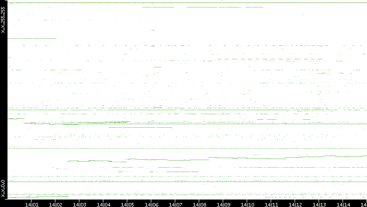 Dest. IP vs. Time