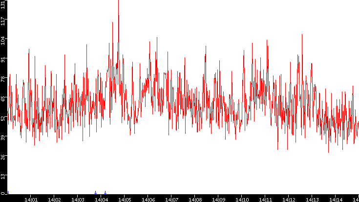 Nb. of Packets vs. Time