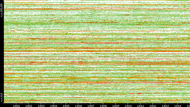 Dest. IP vs. Time