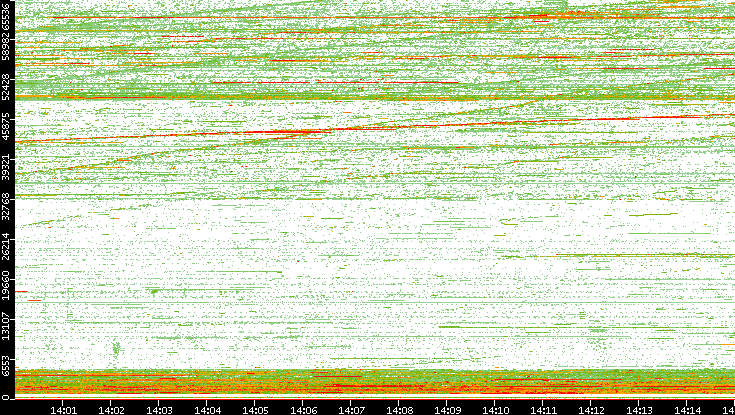 Src. Port vs. Time